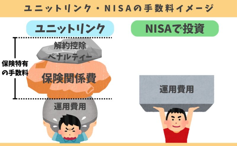 ユニットリンクとNISAの手数料の違いイメージ。ユニットリンクの方が運用費用だけじゃなく、保険関係費、解約控除もかかり手数料が重い。