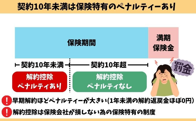 ユニットリンクの解約控除ペナルティーのイメージ図