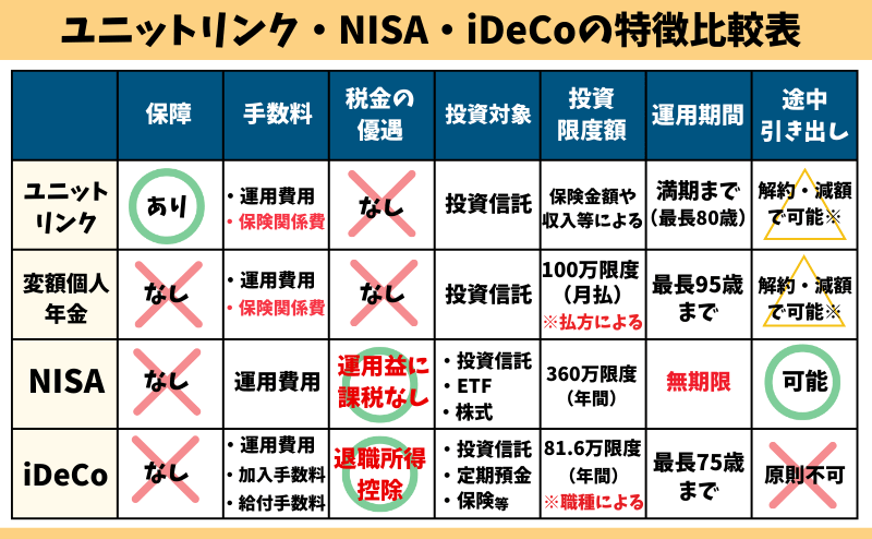 ユニットリンク、変額個人年金、NISA、iDeCoの特徴比較表のイメージ