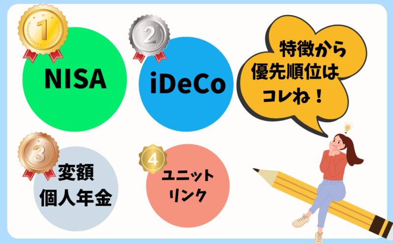 ユニットリンク・変額個人年金・NISA・iDeCoの特徴から、選ぶべき優先順位イメージ