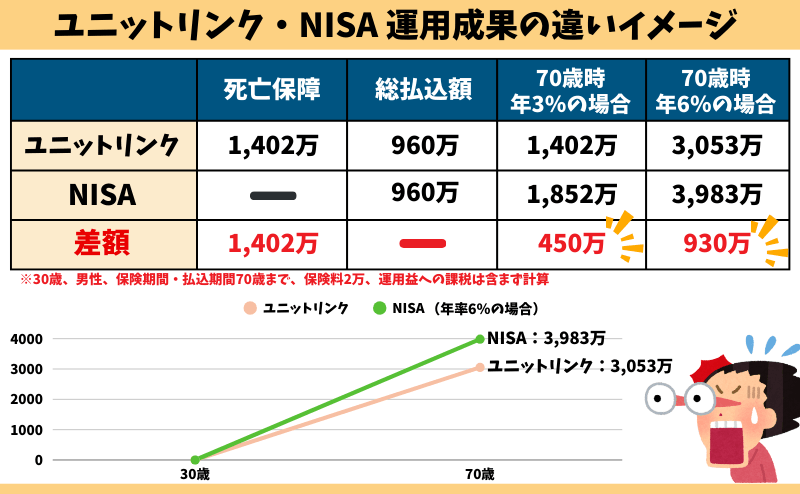 ユニットリンク・NISAで同じ年率リターンだった場合の運用成果を比較イメージ図。NISAのほうが年3%で450万、年6%で930万も大きく増えた!