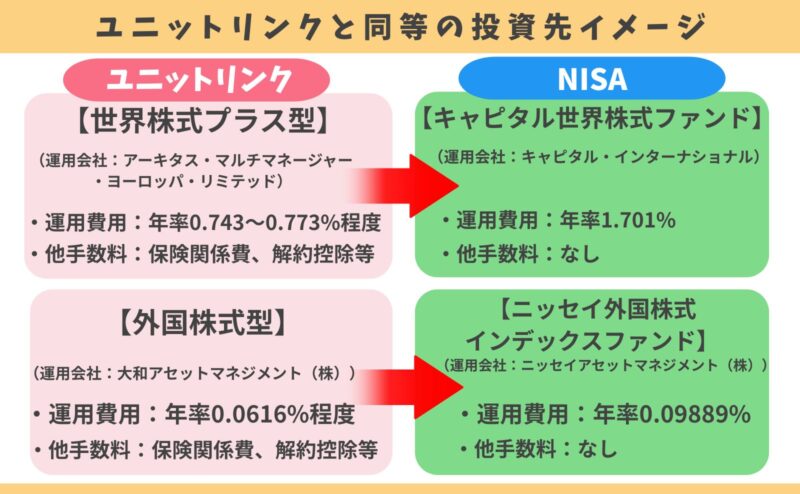 ユニットリンクと同じ投資先にNISAや個人でも投資できるイメージ図
