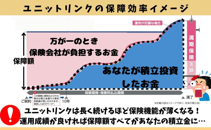 ユニットリンクの保障効率が悪いことを表した図解イメージ