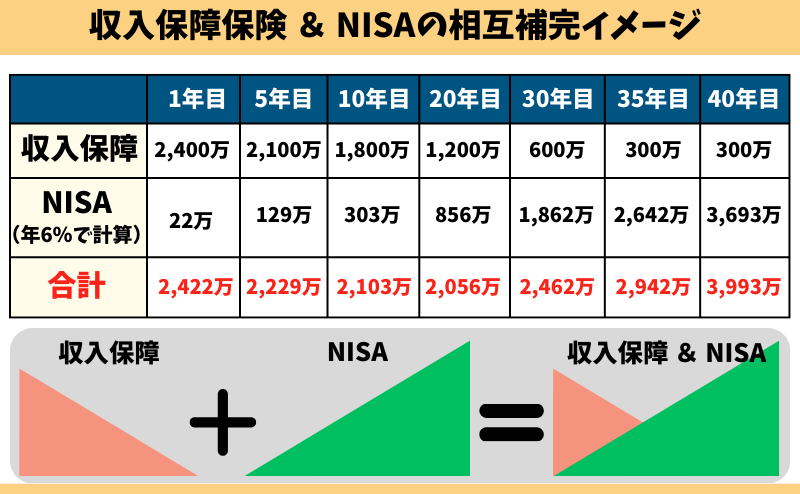 収入保障保険とNISAの相互補完イメージ図!ユニットリンクより保障が手厚く、期待リターンが高いことの証明を数値化