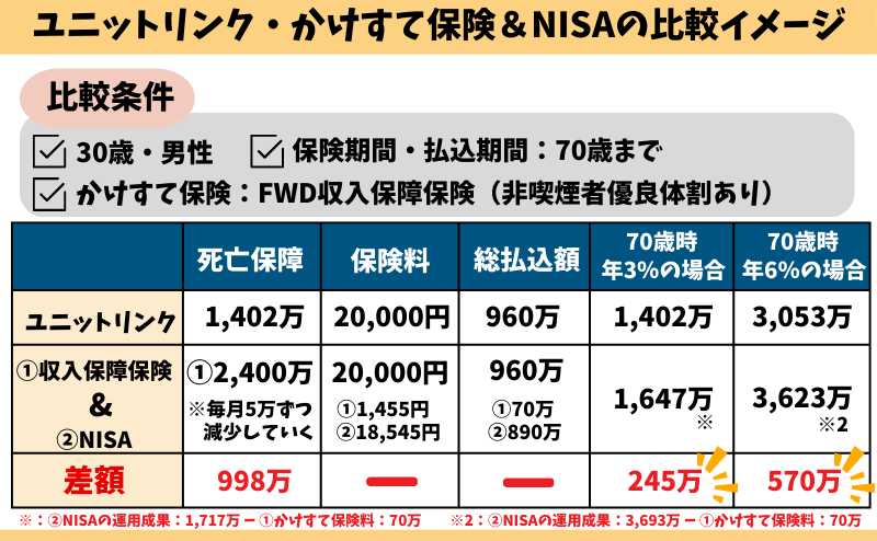 ユニットリンクと収入保障保険&NISAの比較イメージ!ユニットリンクのほうが年3%で245万、年6%で570万も運用成果が少ない!