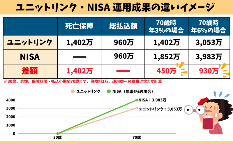 ユニットリンク・NISAの運用成果の違いイメージ（年率3％で450万、年率6％で930万円もNISAほうが増える）