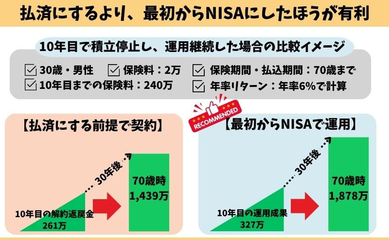 10年後に払済 → 30年運用した場合と、同じように最初からNISAで投資していた場合の比較イメージ図