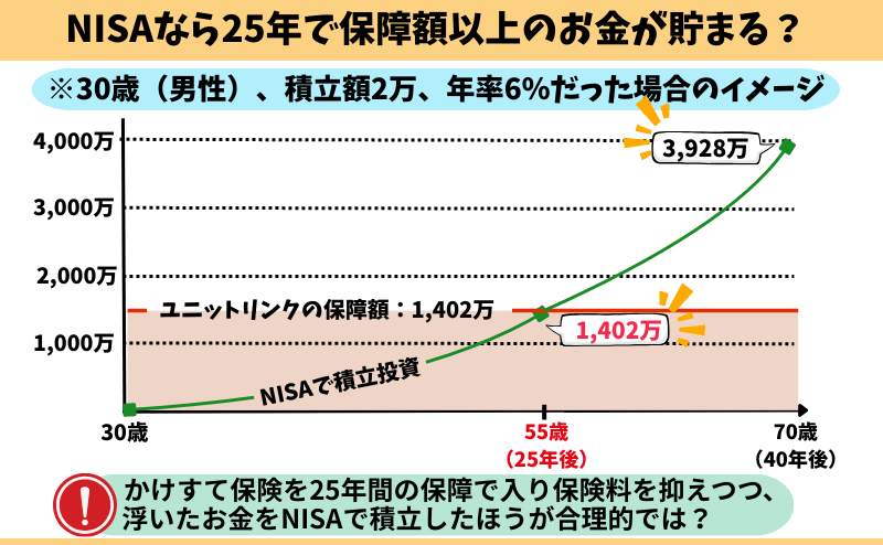 NISAでユニットリンクの保障を超える時期のイメージ図。年6%運用なら約25年後にユニットリンクの保障額を積立金が上回る。