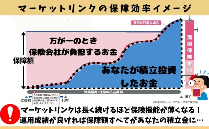 【評判ひどい理由】マーケットリンクの保障効率イメージ!長く続けるほど保障性がなくなる。