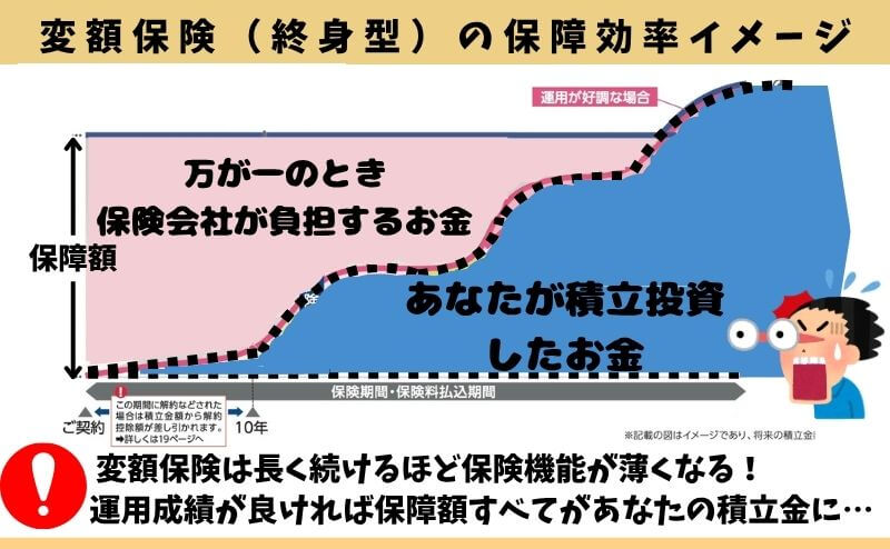 バリアブルライフの保障効率イメージ図。長く続けるほど「保障額＝あなたの積立金」になってしまう。