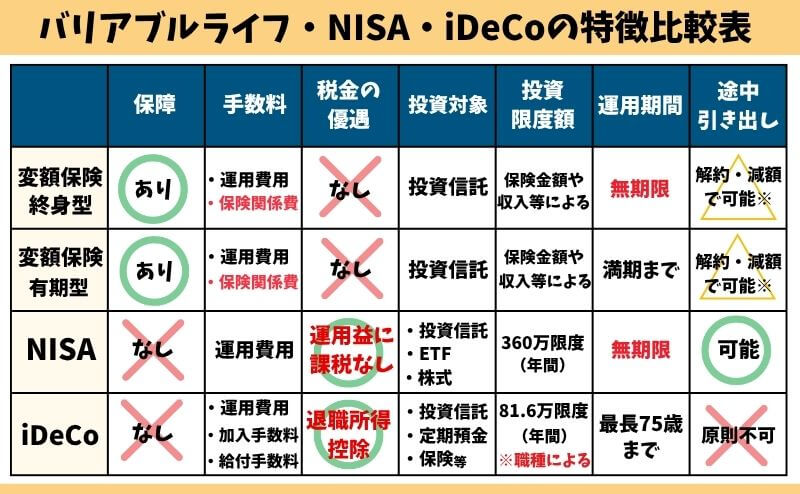 バリアブルライフ「終身型」「有期型」と、NISA、iDeCoの特徴比較表