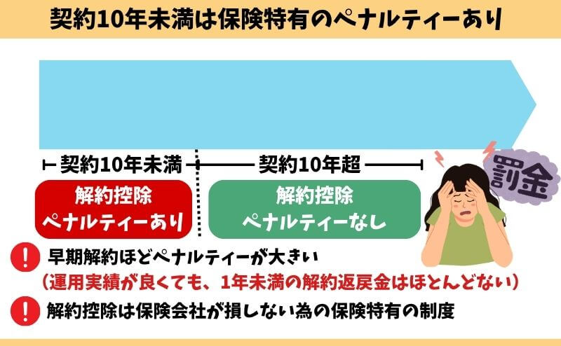 ソニー生命の変額保険「バリアブルライフ」の解約控除イメージ図