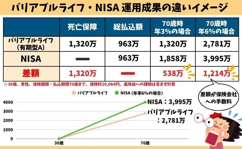 バリアブルライフとNISA同じ年率リターンだった場合の運用成果比較表！NISAのほうが年3％で538万、年6％で1,214万も大きく増やせる！