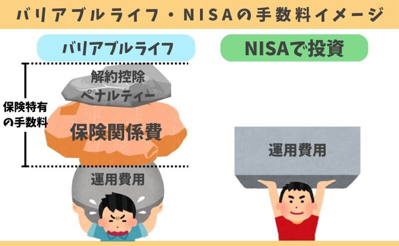 バリアブルライフとNISAの手数料差イメージ図