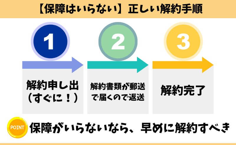 はなさく変額保険 保障がいらない人向けの正しい解約手順イメージ図