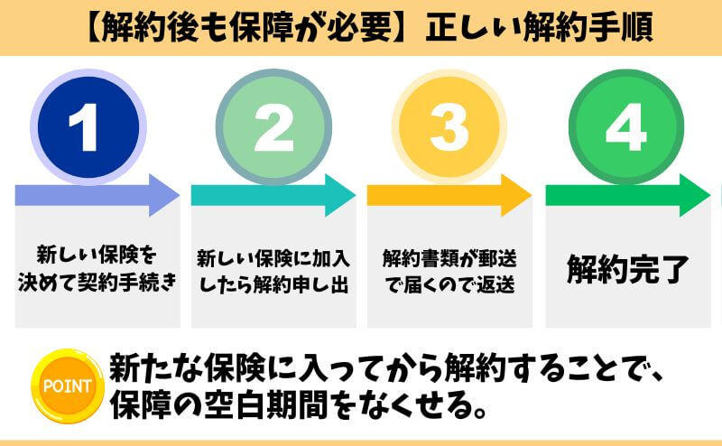 はなさく変額保険 解約後も保障が必要な人向けの正しい解約手順イメージ図