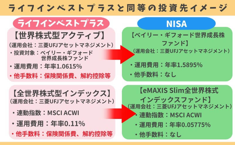 ライフインベストプラスと同じ投資先にNISAで投資した場合のイメージ