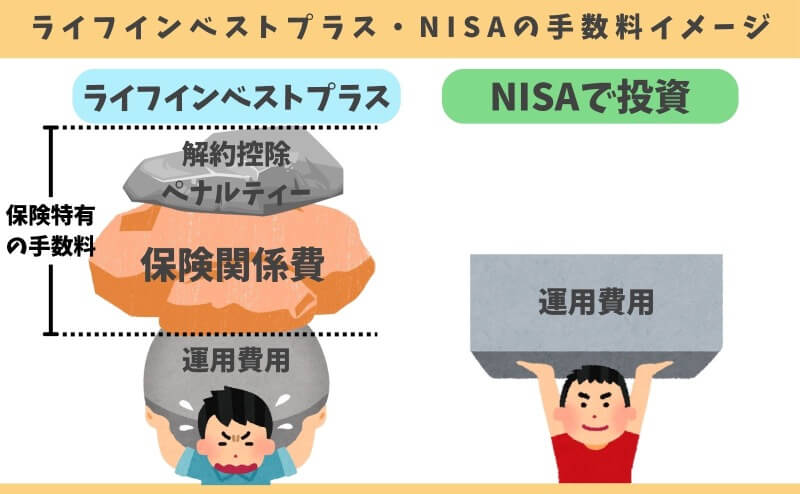 ライフインベストプラスとNISAの手数料の違いイメージ図
