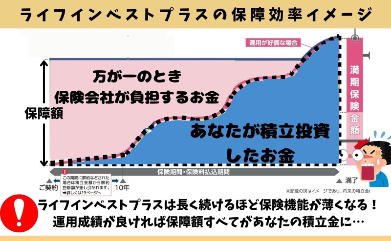 ライフインベストプラスの保障効率のイメージ図。