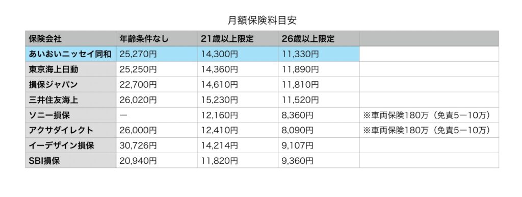 あいおいニッセイ同和の自動車保険は他社と比べ高いのか徹底検証 保険系ｆｐのお金 保険ブログ