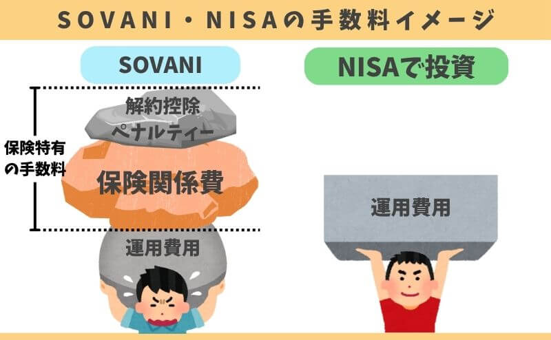 ソニー生命の変額個人年金「SOVANI」とNISAの手数料差イメージ