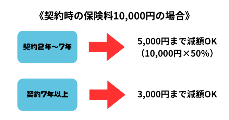 保険料1万円だった場合の、契約期間による減額制限イメージ