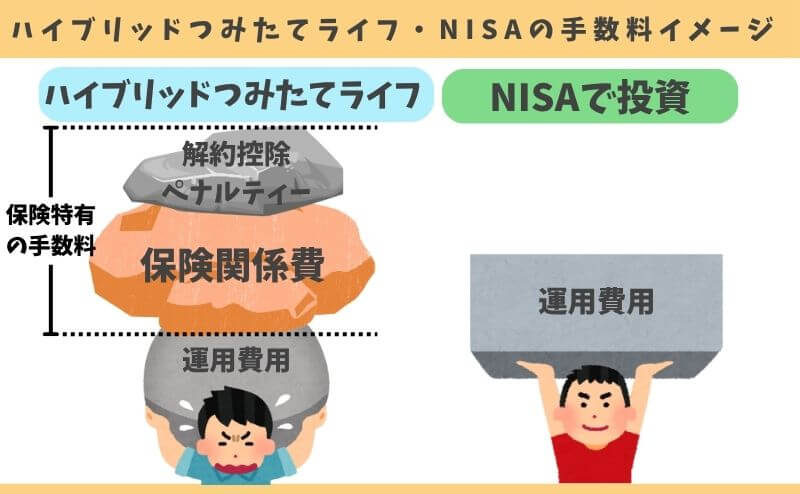 T&Dフィナンシャル生命の変額有期保健「ハイブリッドつみたてライフ」とNISAの手数料の違いイメージ図