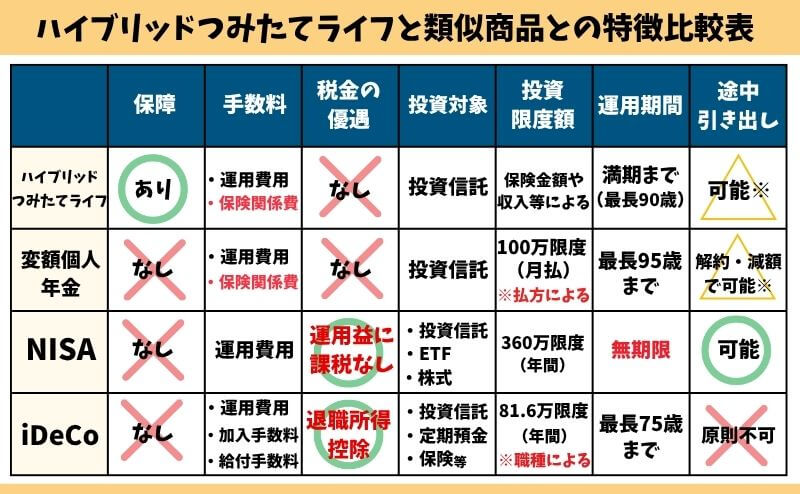 ハイブリッドつみたてライフ、変額個人年金、NISA、iDeCoとの特徴比較評