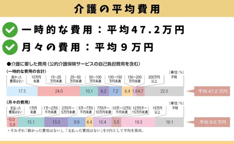 ユニットリンク介護プラスに入る前の基礎知識!生命保険文化センターの情報より介護費用の平均額