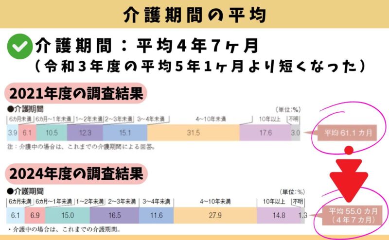 ユニットリンク介護プラスに入る前の基礎知識!生命保険文化センターの情報より介護期間の平均と前回調査との比較グラフ