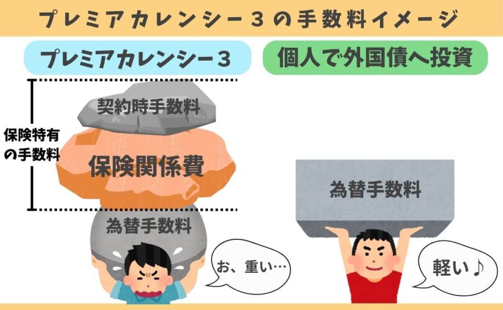プレミアカレンシー３と個人で外国債へ投資する場合の手数料イメージ図