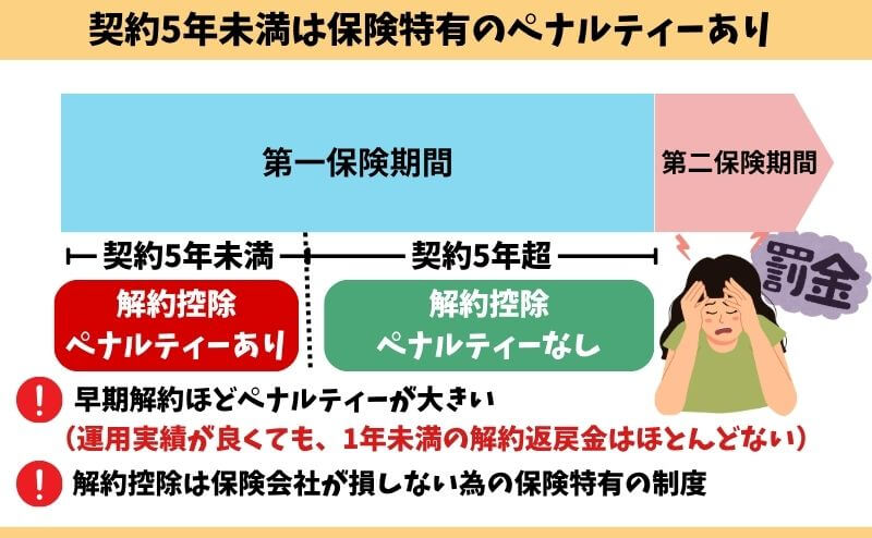 ひまわり生命の変額保険「将来のお守り」解約控除ペナルティーのイメージ