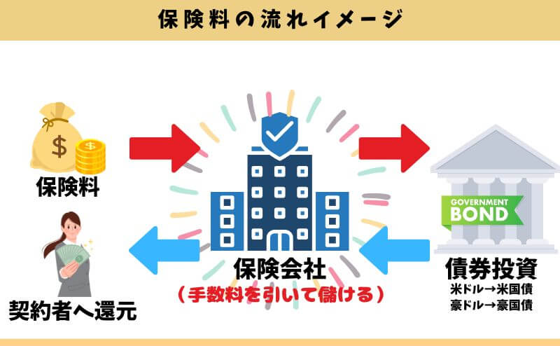 あしたも充実２の投資までのお金の流れイメージ図