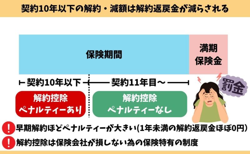 三井住友プライマリーの変額保険「しあわせつみたて」の解約控除イメージ図