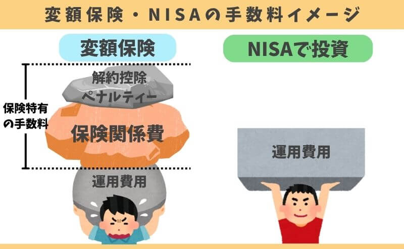 変額保険とNISAの手数料の違いイメージ図!変額保険は「保険関係費」「解約控除(早期解約の罰金)」がプラスで掛かる