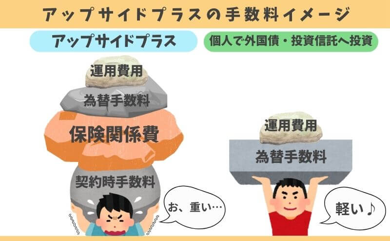 アップサイドプラスと個人で外国債・投資信託へ投資した場合の手数料の違いイメージ図