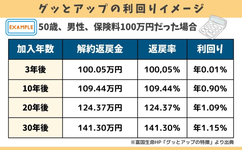 富国生命「グッとアップ」の利回りイメージ(50歳、男性、保険料100万円で計算)