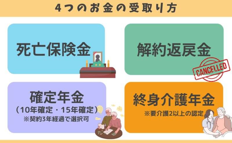 富国生命「グッとアップ」4つのお金の受取り方法
