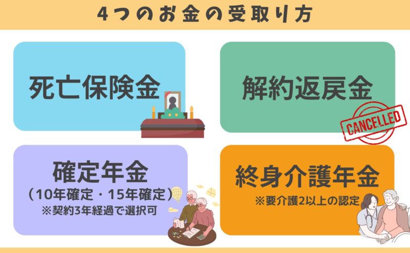 富国生命「グッとアップ」4つのお金の受取り方法