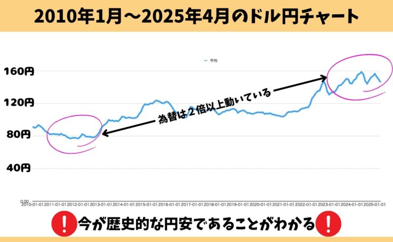 外貨を選ぶ人向けの注意点!2010年〜2025年の15年間のドル円チャート(為替は2倍以上動いている)