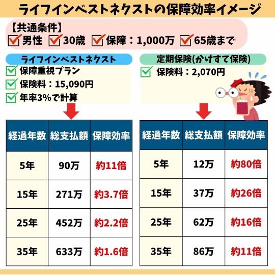 ライフインベストネクストとかけすて保険の保障効率の違いイメージ