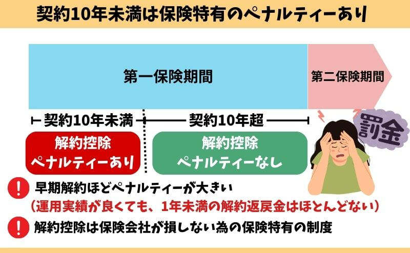 ライフインベストネクストの解約控除ペナルティーイメージ図