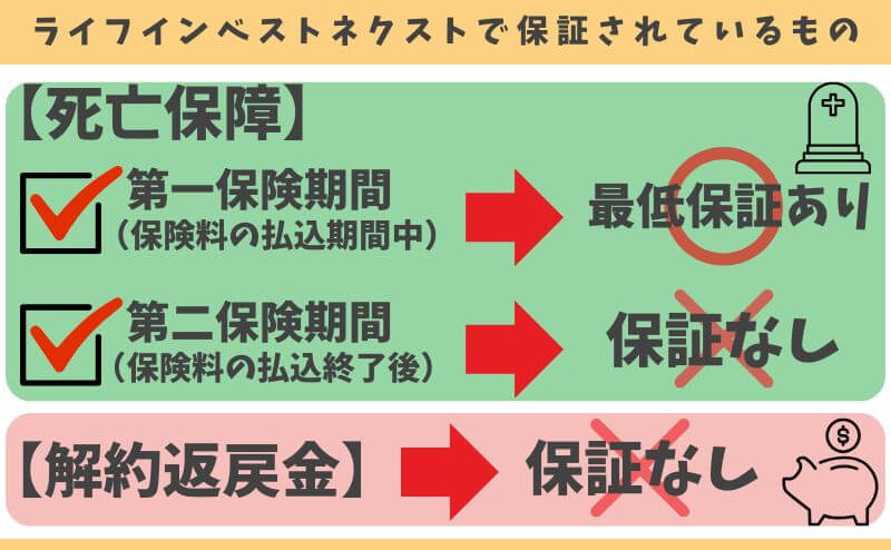 ライフインベストネクストで保証されているもの