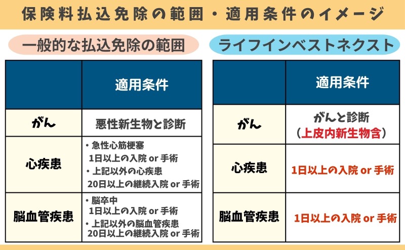保険料払込免除の保障範囲と適用条件のイメージ