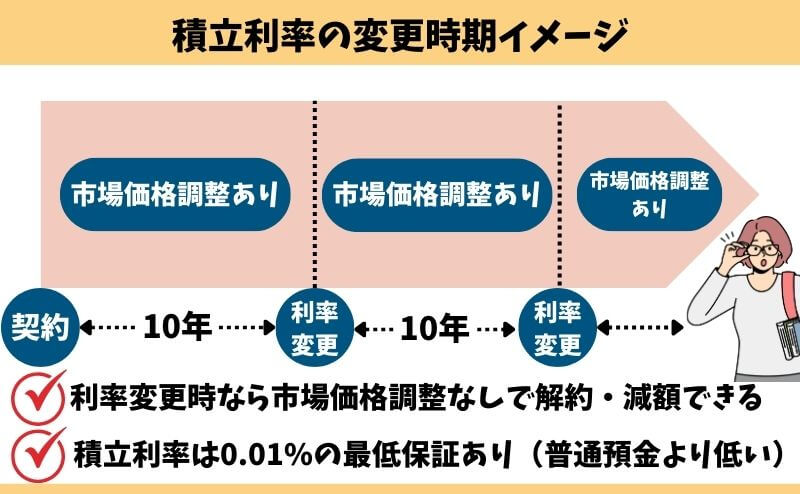 ガーデンザギフトの積立利率が変更される時期イメージ図