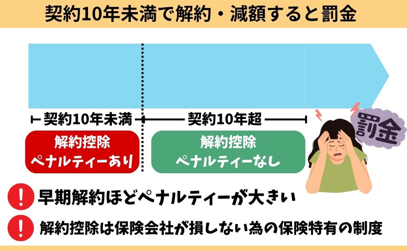 ガーデンザギフトの解約控除ペナルティーのイメージ図