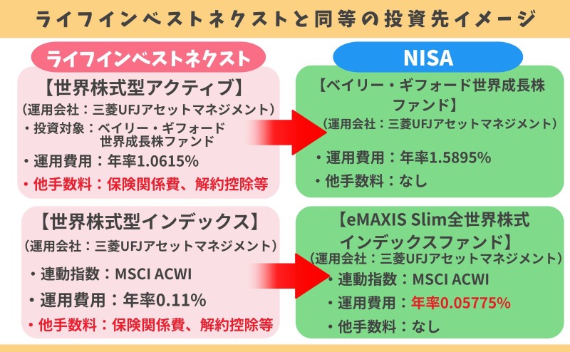 ライフインベストネクストの投資先にNISAで投資した場合のイメージ