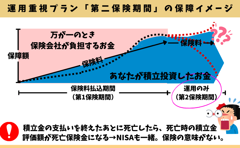 ライフインベストネクストの「第二保険期間」のために入る意味がない理由イメージ図