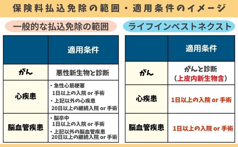 ライフインベストネクストと他一般的な保険の保険料払込免除の範囲の違いイメージ