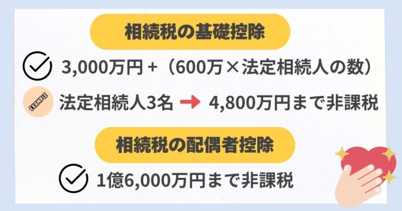 相続税の基礎控除、配偶者控除の限度額イメージ